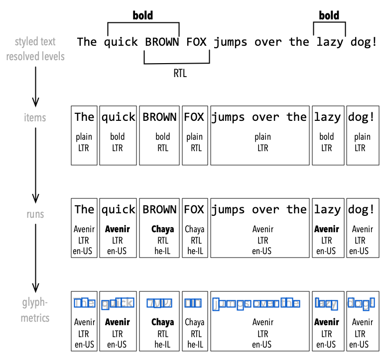 Moving from text to glyphs